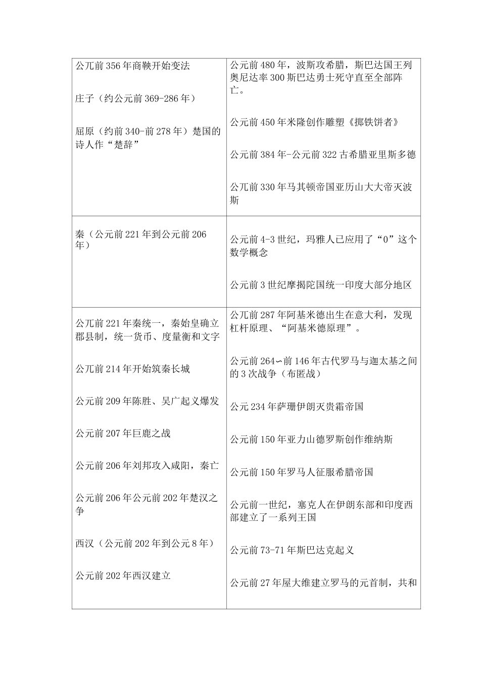 中外各国时间大历史年表_第3页