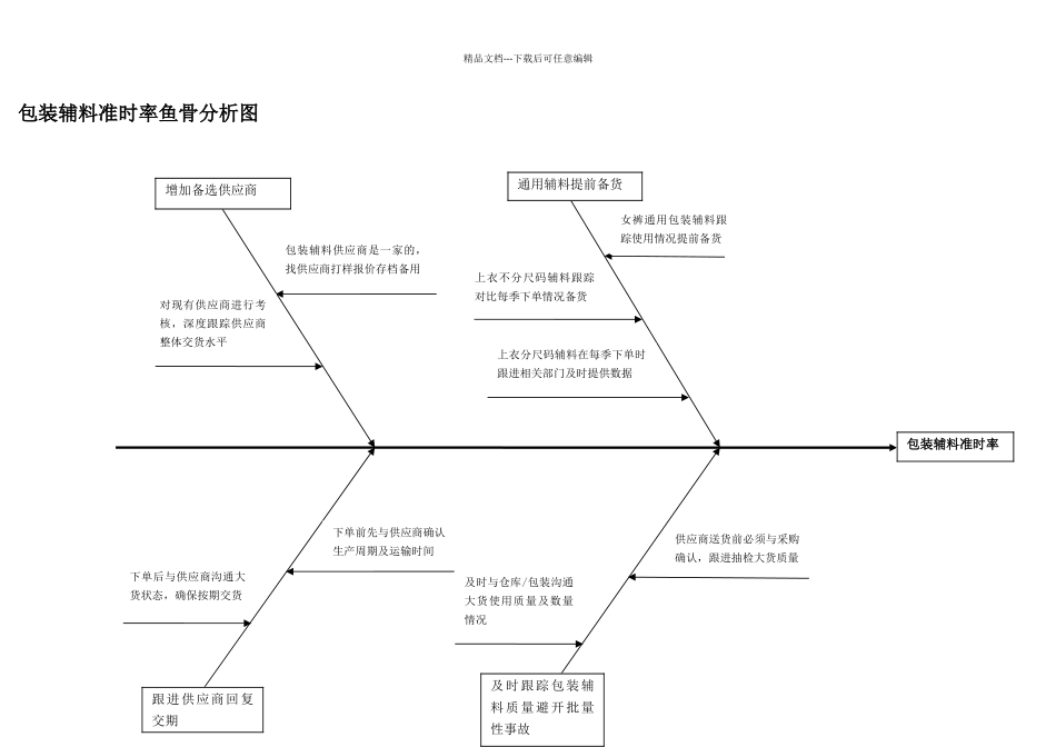 时间圆饼图+鱼骨分析图_第1页