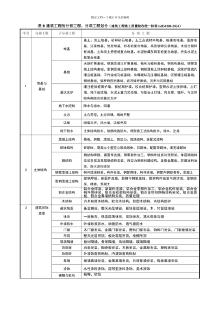 最新建筑工程分部分项工程划分表