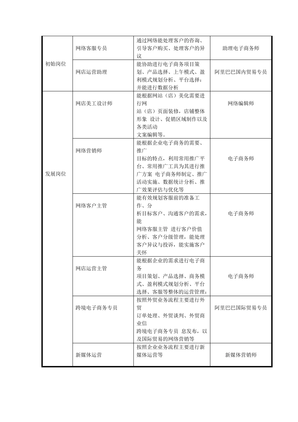 技工院校电子商务专业人才培养方案_第3页
