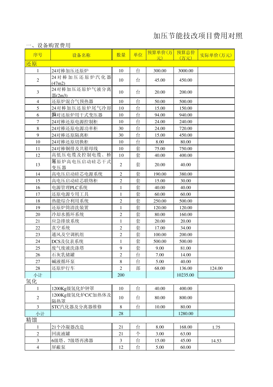 技改项目费用对照表_第1页