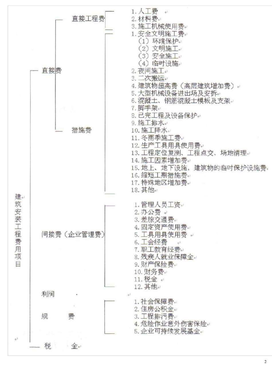 技术、组织措施费_第2页