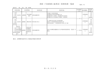 技术人员岗位培训一览表
