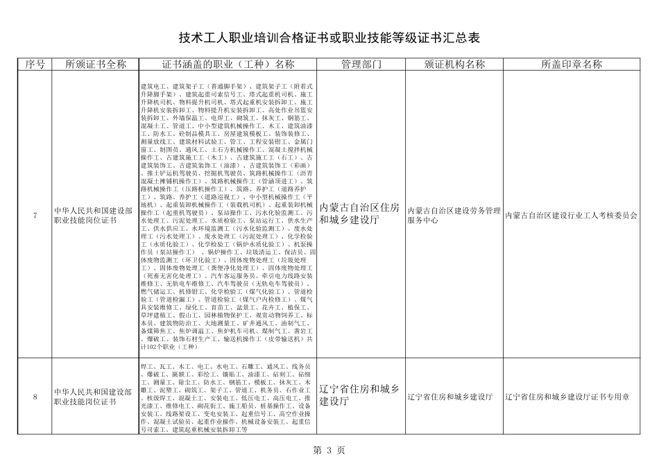 技术工人职业培训合格证书或职业技能等级证书汇总表_第3页