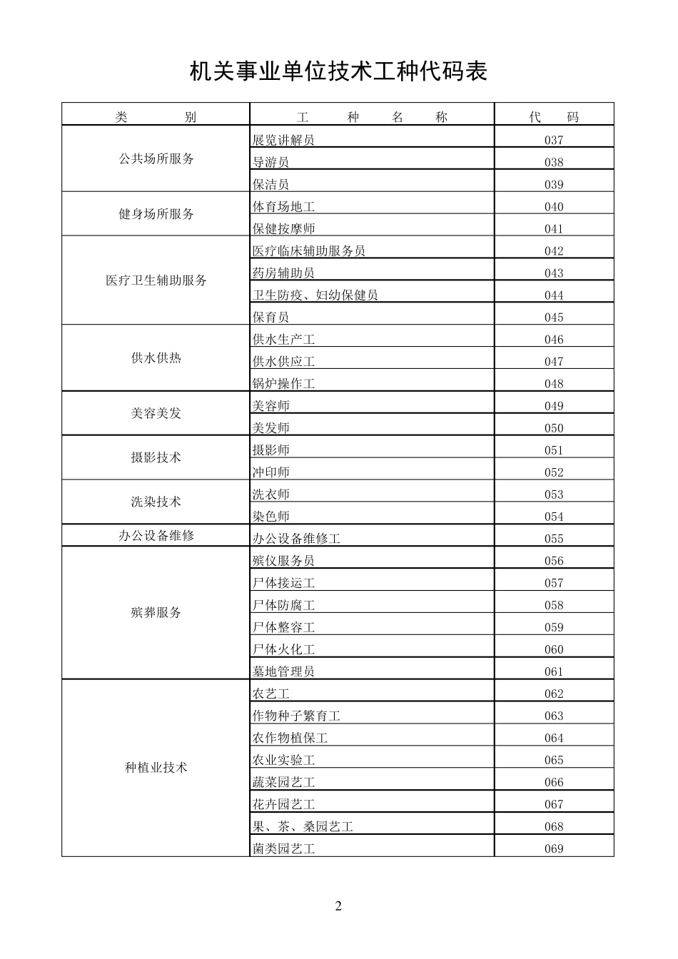 技术工种代码表_第2页