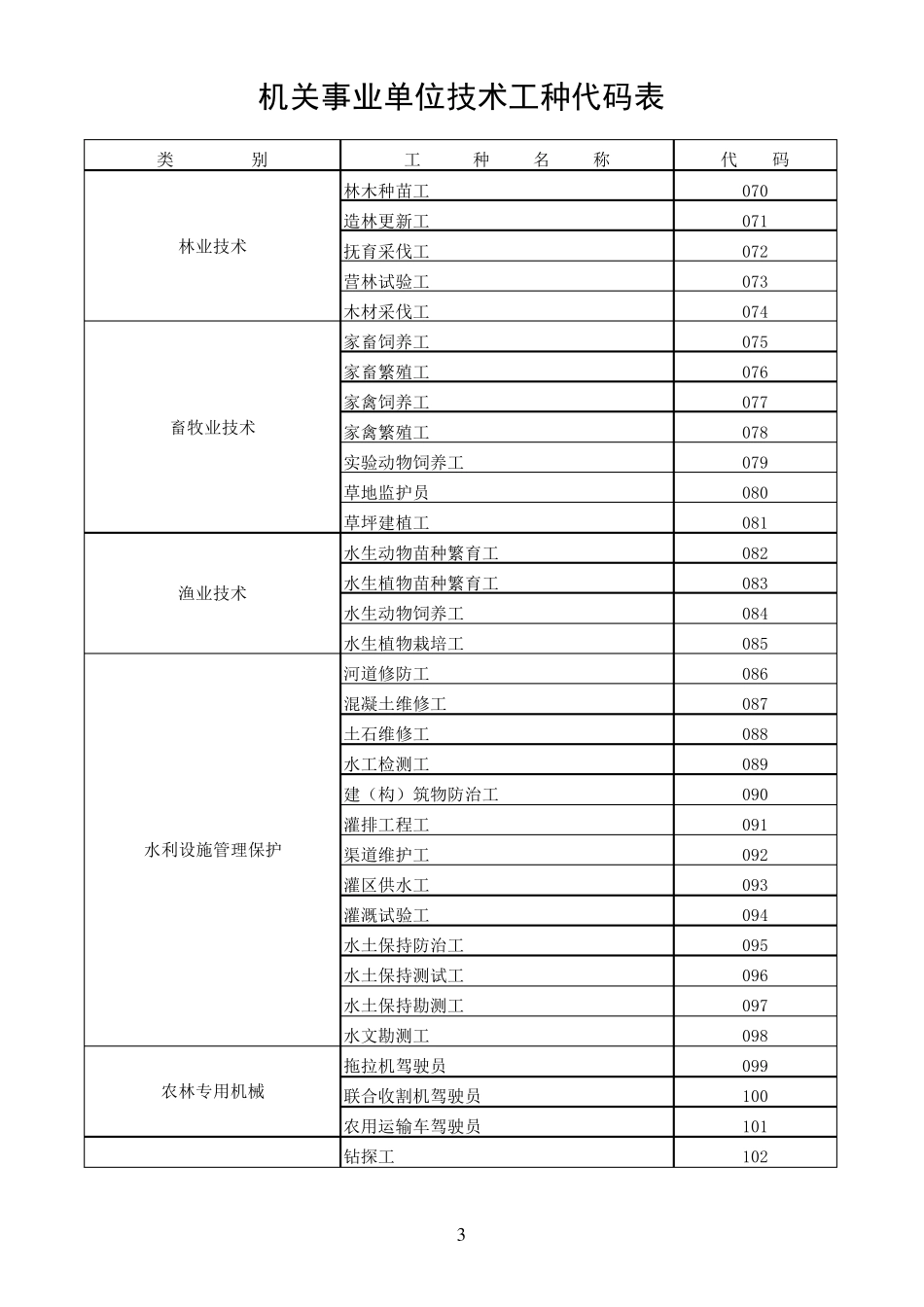 技术工种代码表_第3页