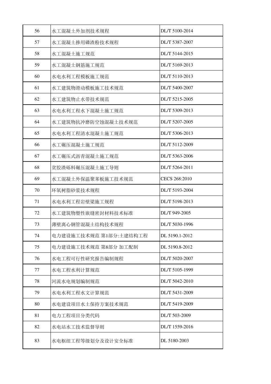 技术标准体系表(20170820更新)水利水电规范清单_第3页