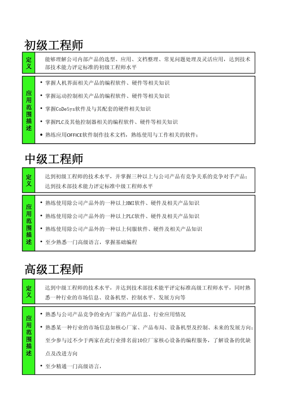 技术部能力素质模型_第2页