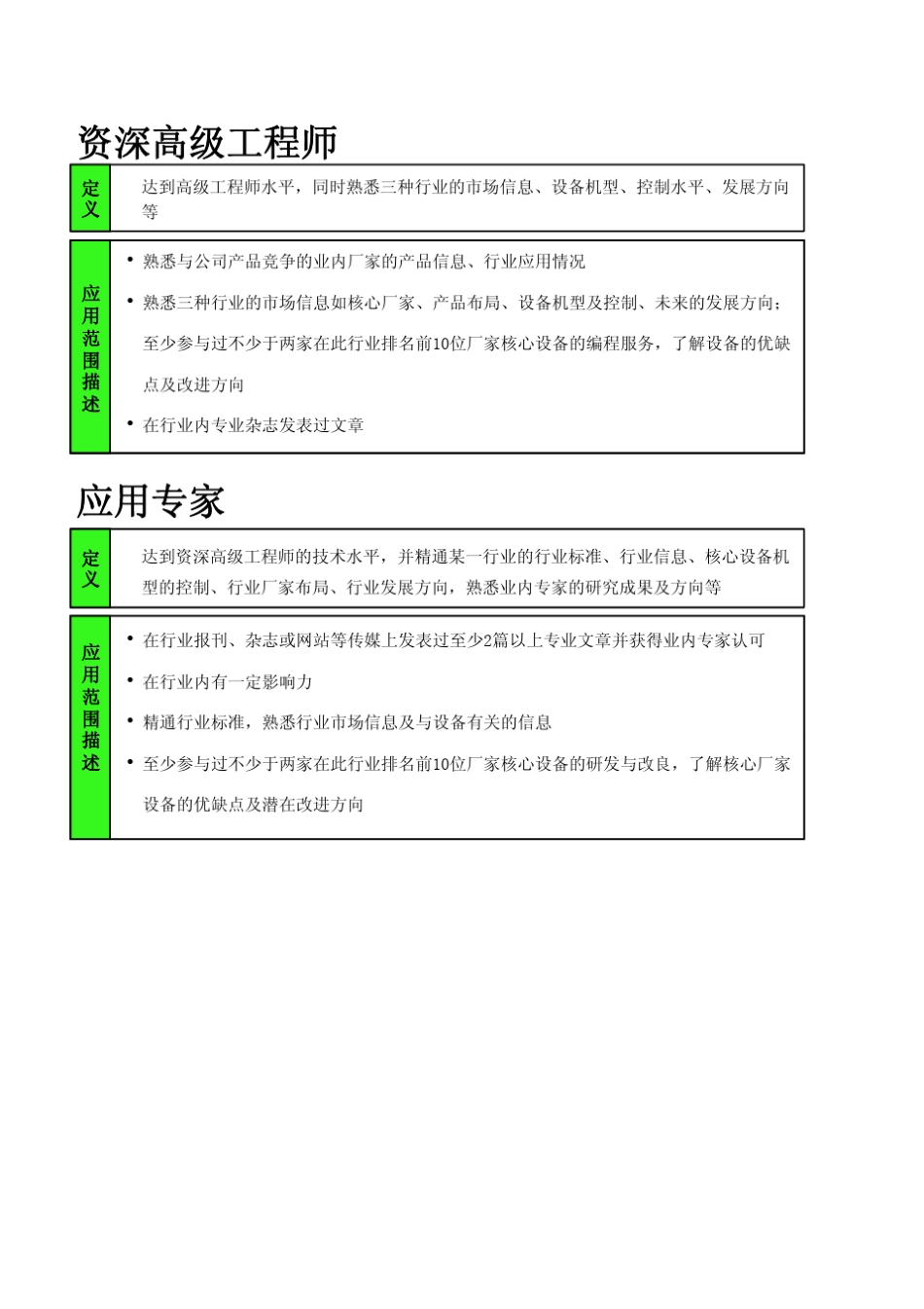 技术部能力素质模型_第3页