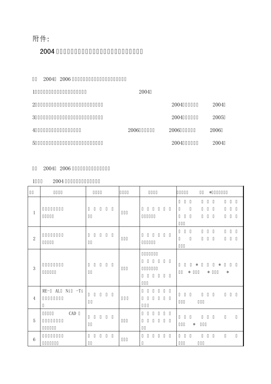 技类荣誉称号和奖励项目人_第1页