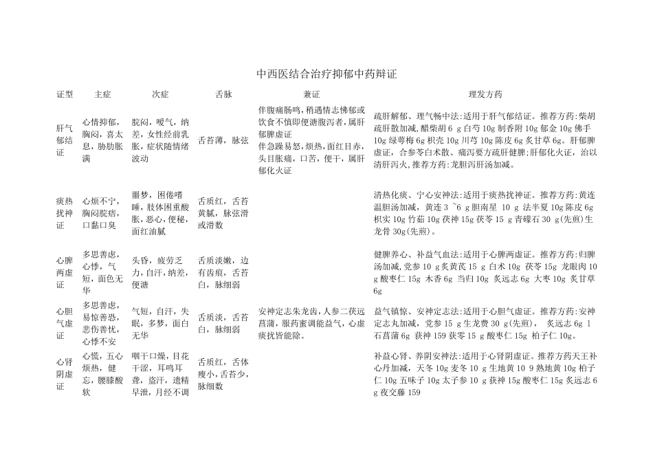 抑郁症中西医结合诊疗专家共识(2019)治疗方案要点_第3页