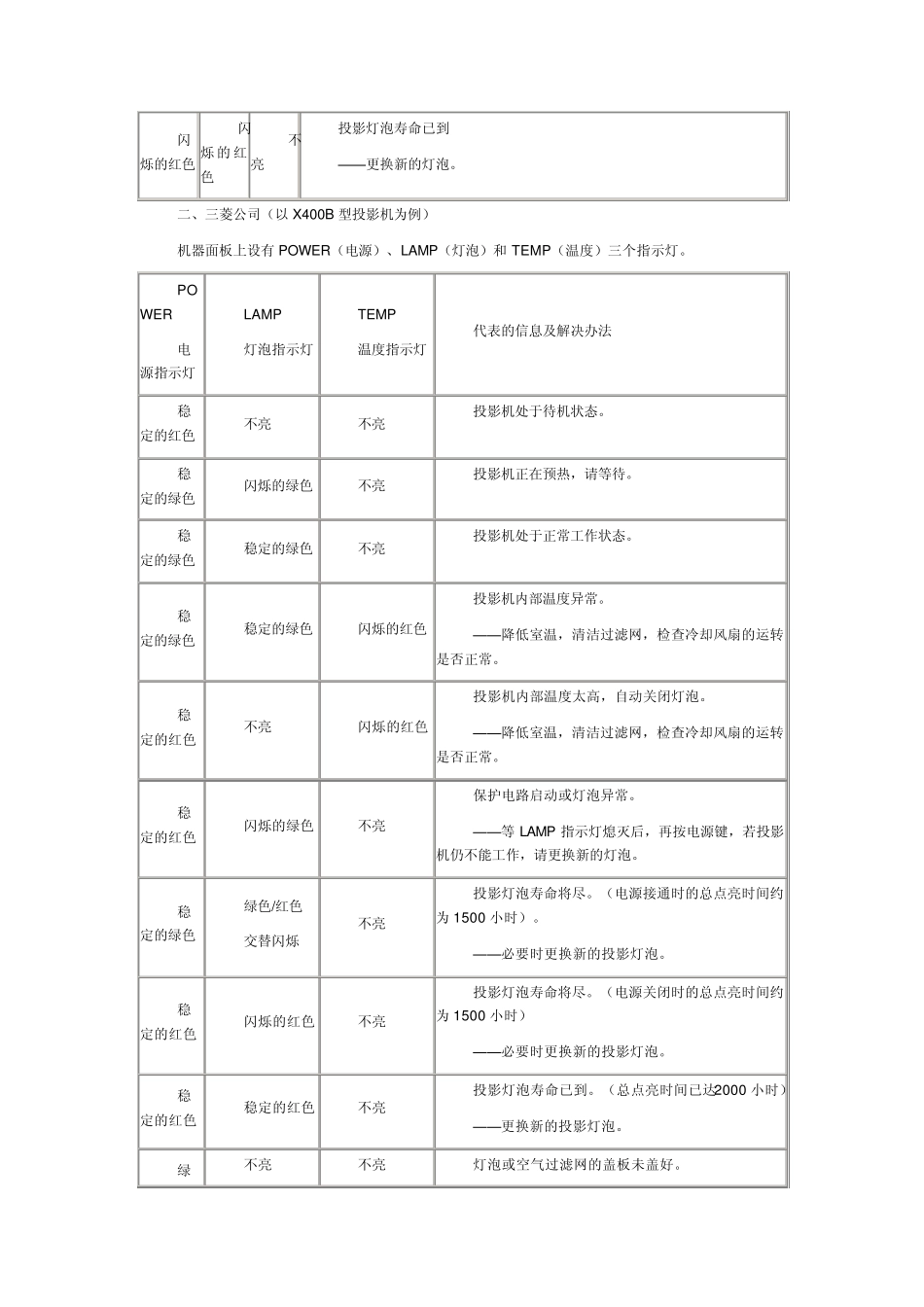 投影机指示灯信息故障详解_第2页