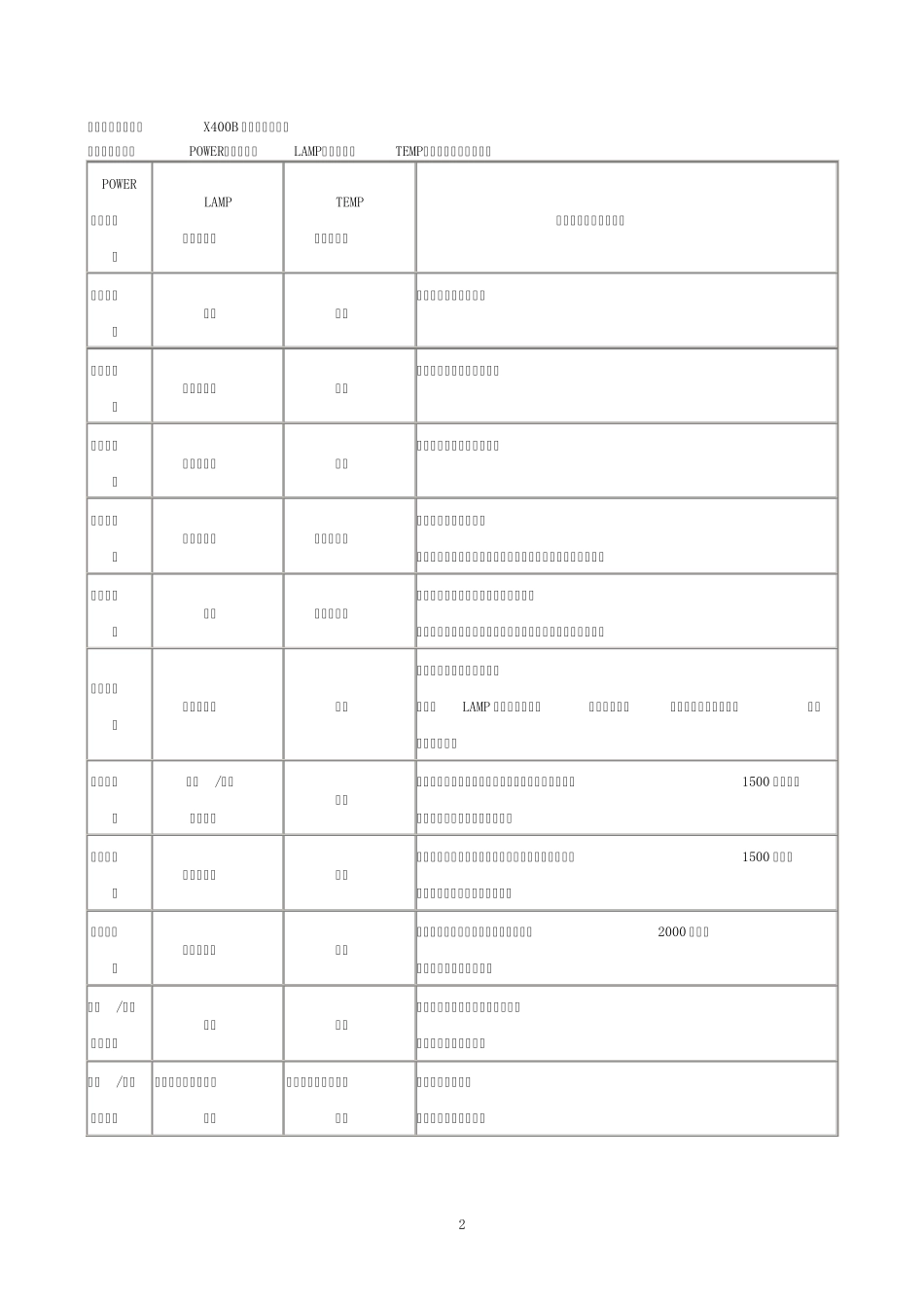 投影机指示灯信息祥解_第2页