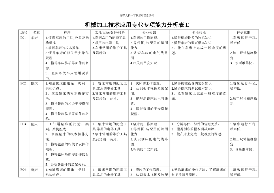 机械制造技术应用专业专项能力分析表_第1页