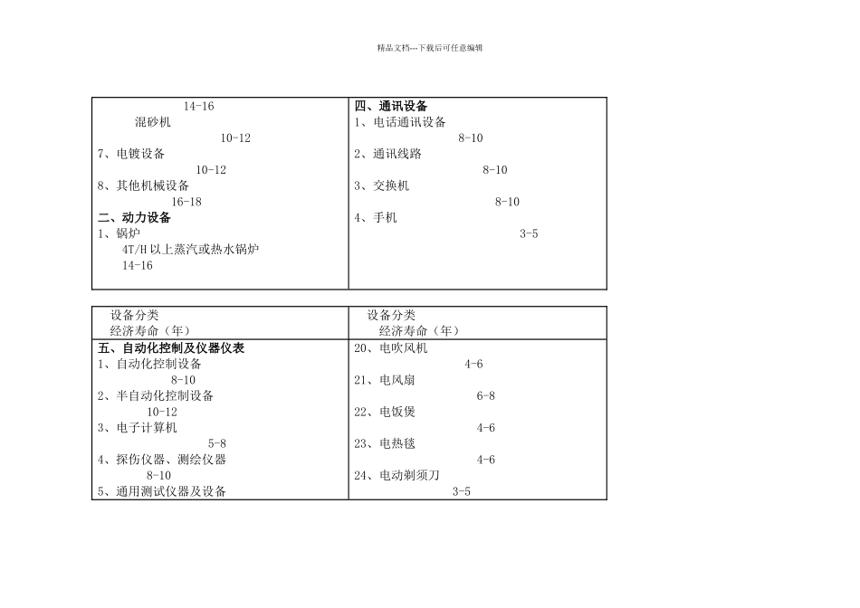 机械设备使用年限参数汇总_第3页
