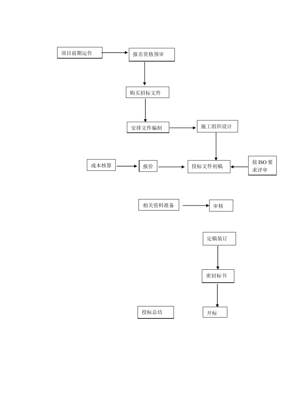 投标管理制度及流程图_第1页