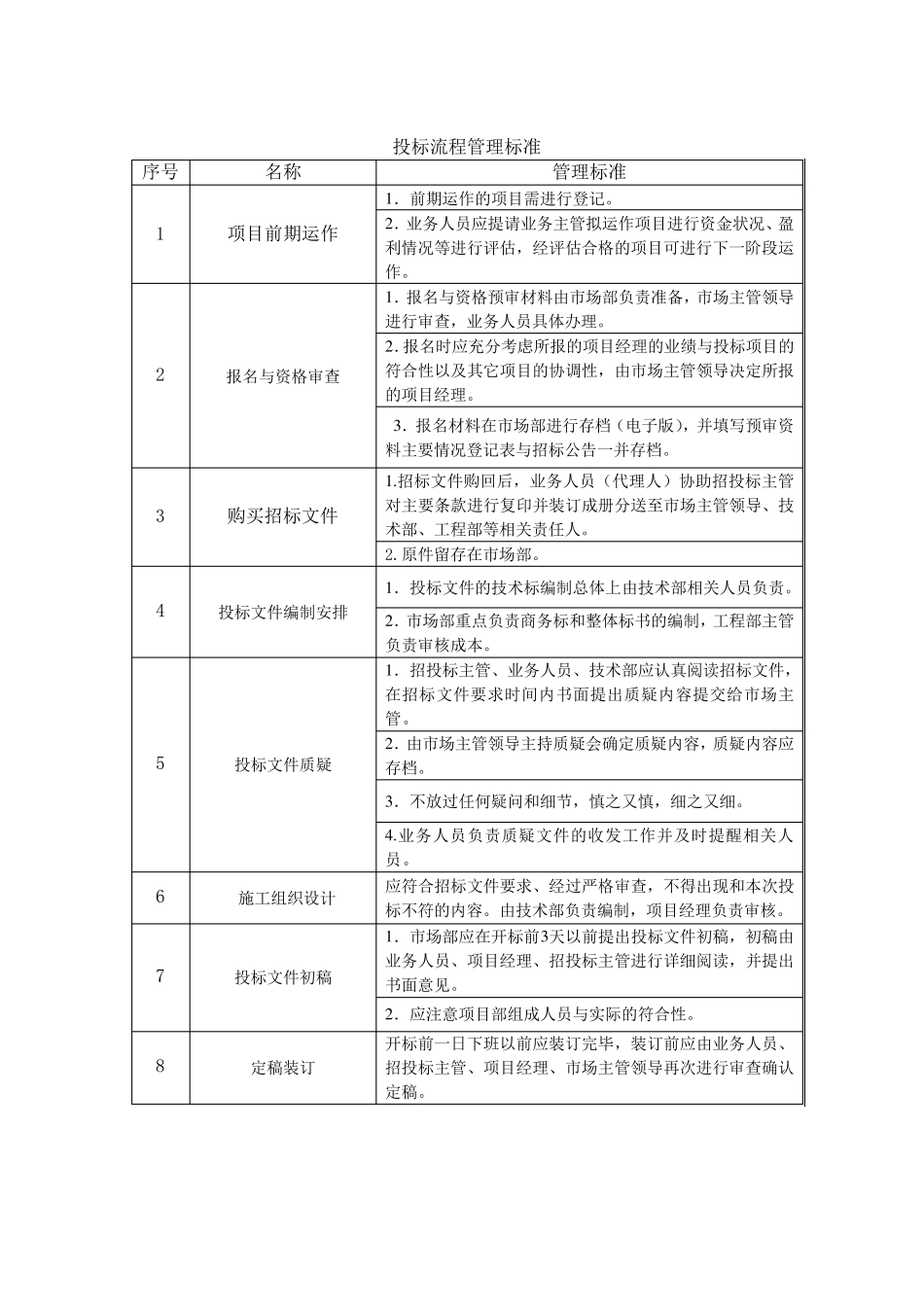 投标管理制度及流程图_第2页