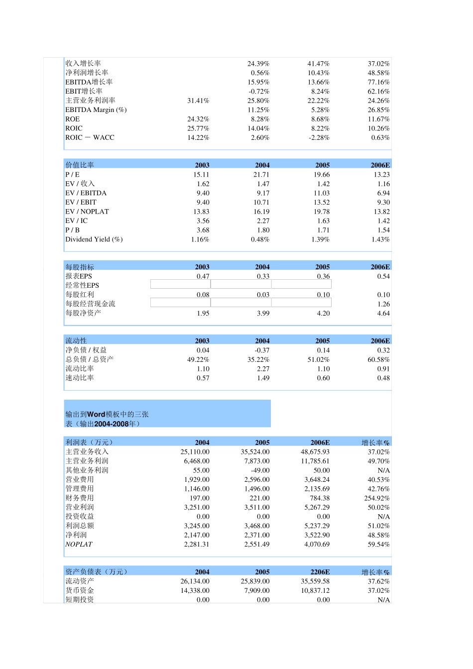 投行股票估值的Excel工作底稿(FCFF、FCFE、DDM、APV、EVA、AE)_第2页