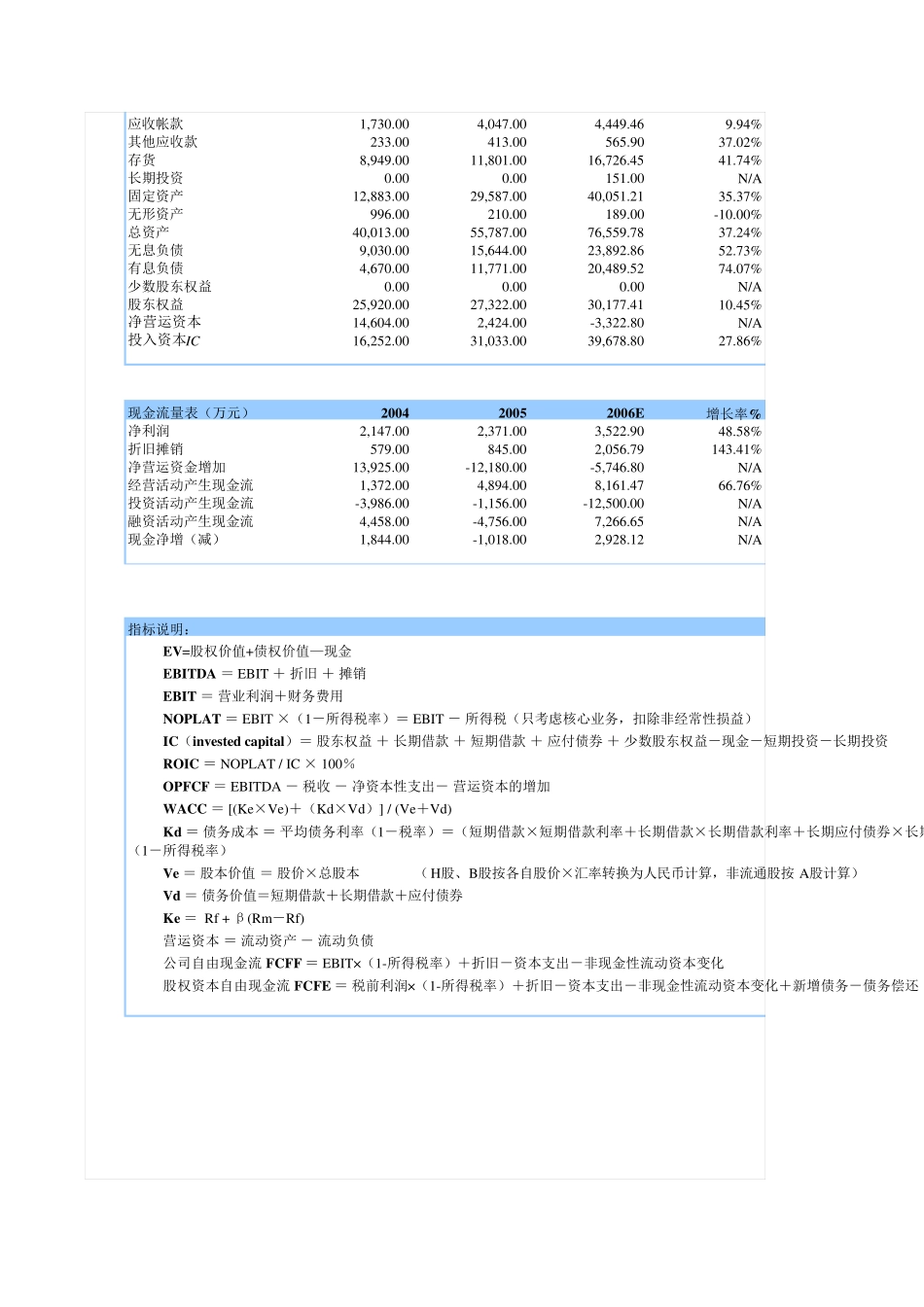 投行股票估值的Excel工作底稿(FCFF、FCFE、DDM、APV、EVA、AE)_第3页