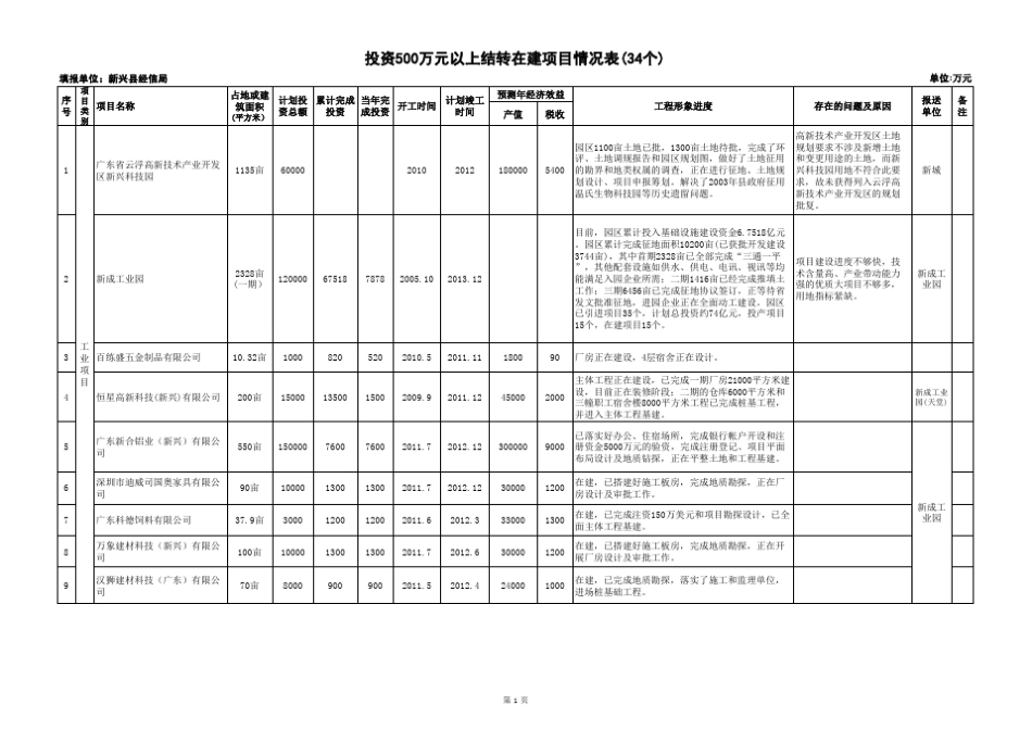 投资500万元以上项目建设情况明细表8月_第1页