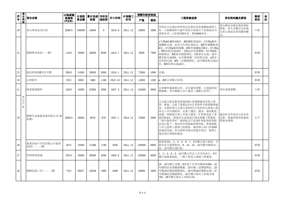 投资500万元以上项目建设情况明细表8月_第3页