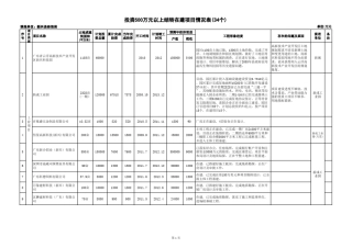 投资500万元以上项目建设情况明细表8月