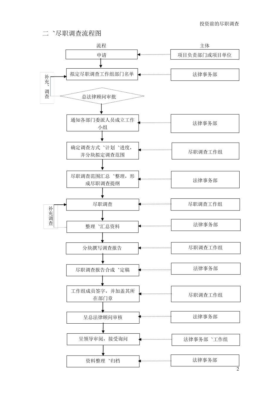 投资前的尽职调查操作细节与核心范本_第3页