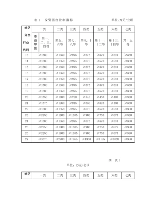 投资强度控制指标