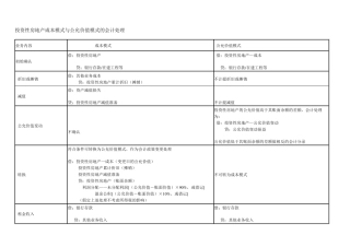 投资性房地产成本模式与公允价值模式的会计处理