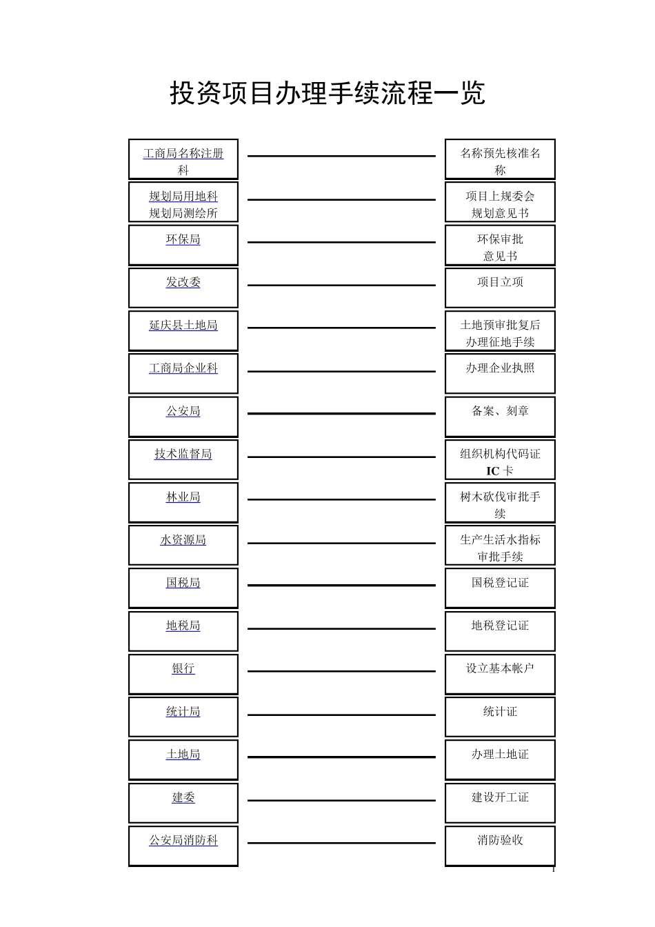 投资项目办理手续流程一览_第1页
