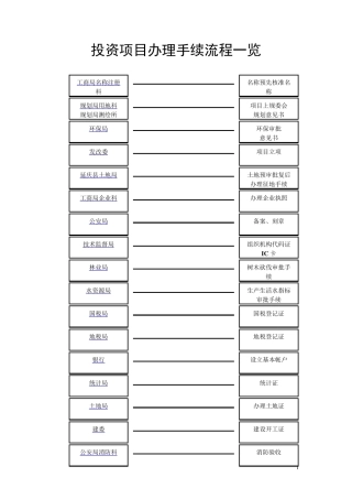 投资项目办理手续流程一览