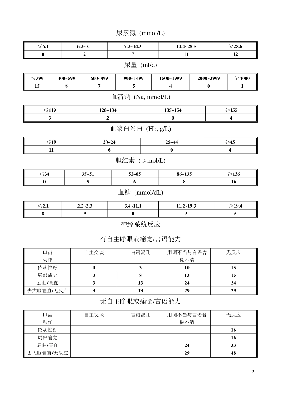 抗感染APACHEⅢSAPSII评分标准_第2页
