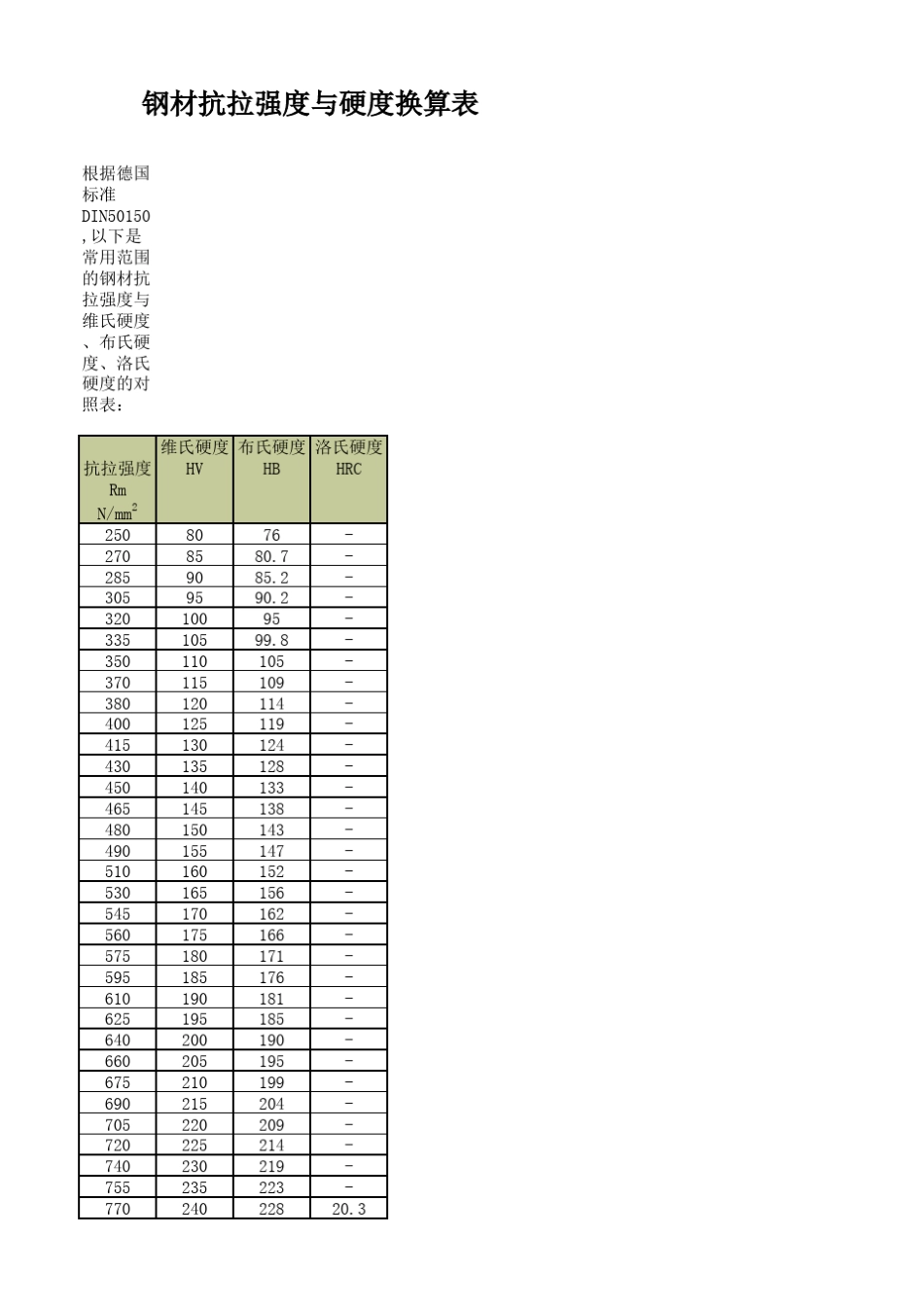 抗拉强度与硬度换算表_第1页