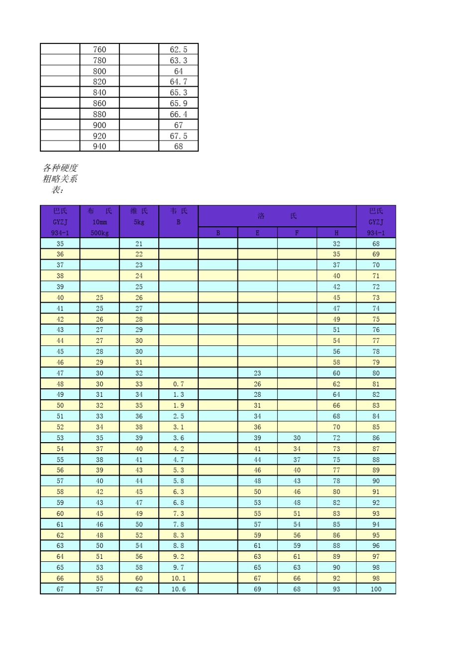 抗拉强度与硬度换算表_第3页