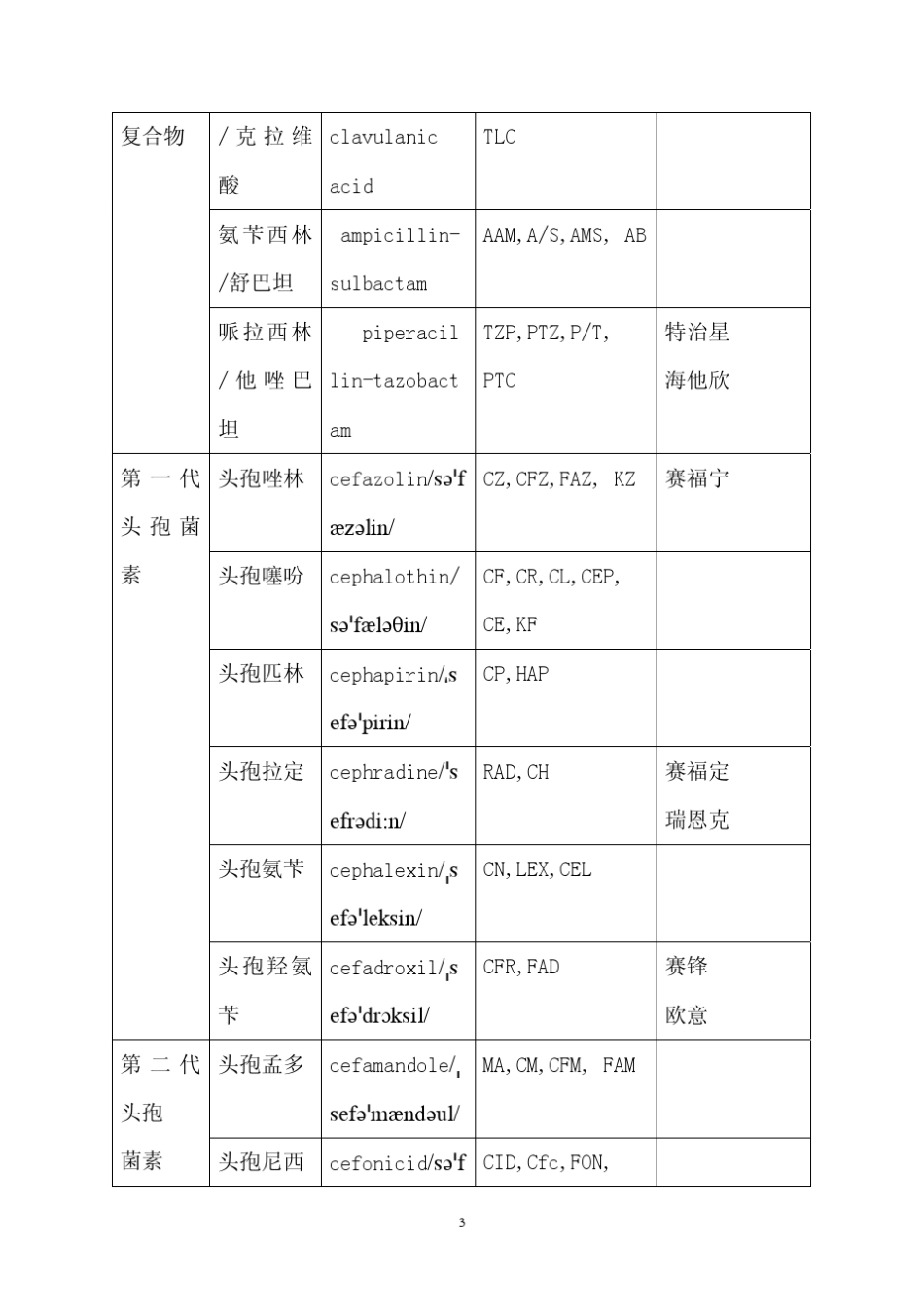 抗生素中英文对照_第3页