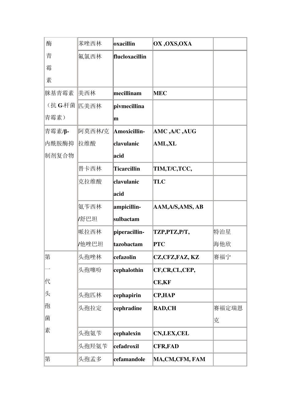 抗生素中英文对照表_第2页