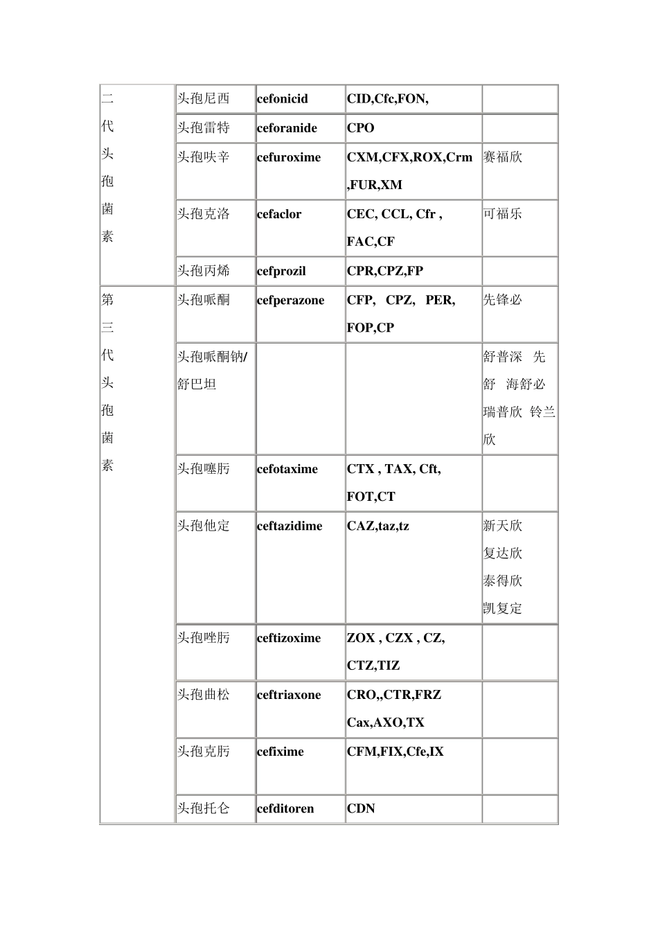 抗生素中英文对照表_第3页