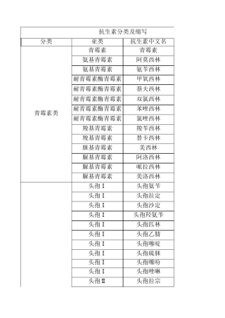 抗生素分类及简称