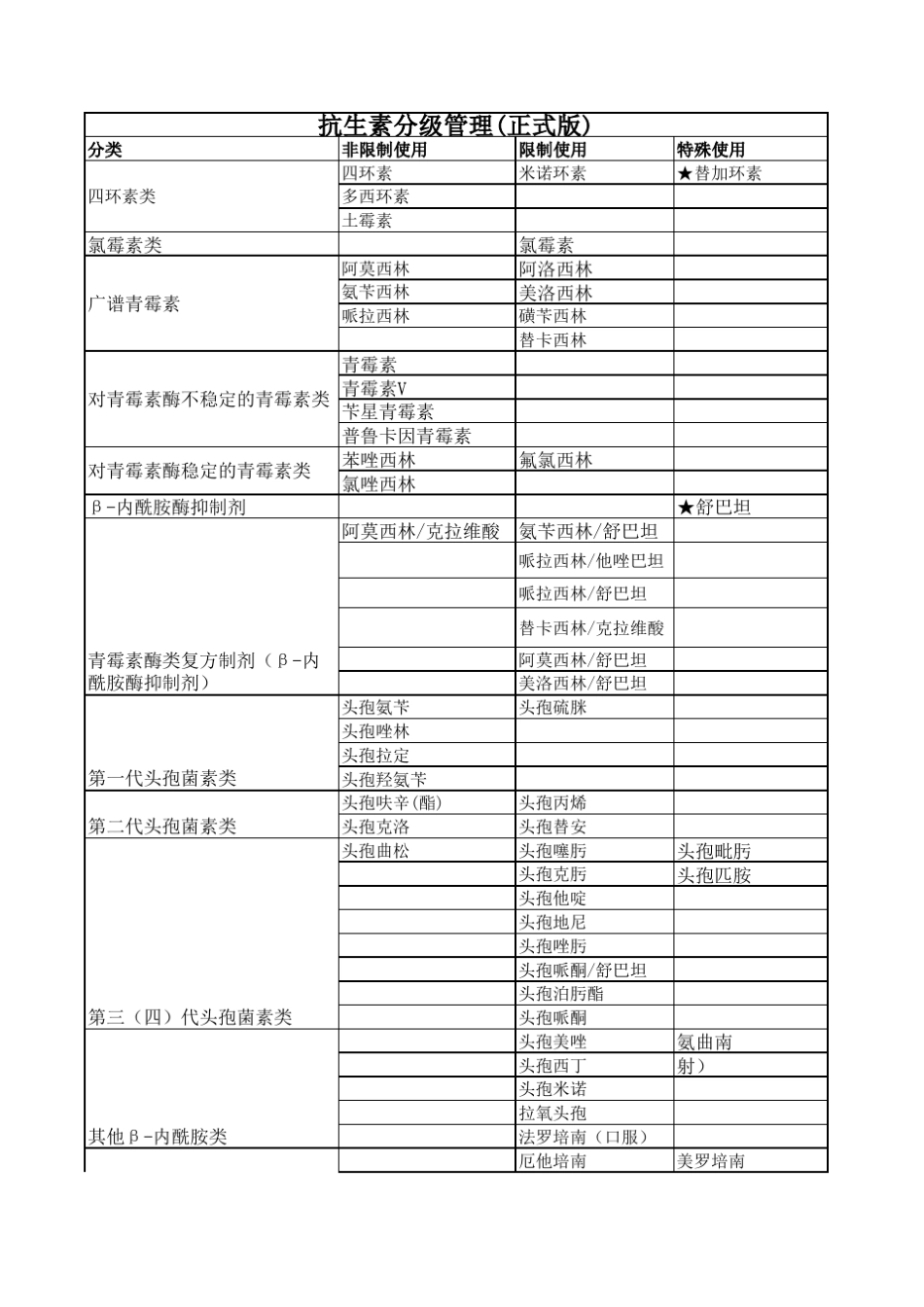 抗生素分级管理(正式版)_第1页