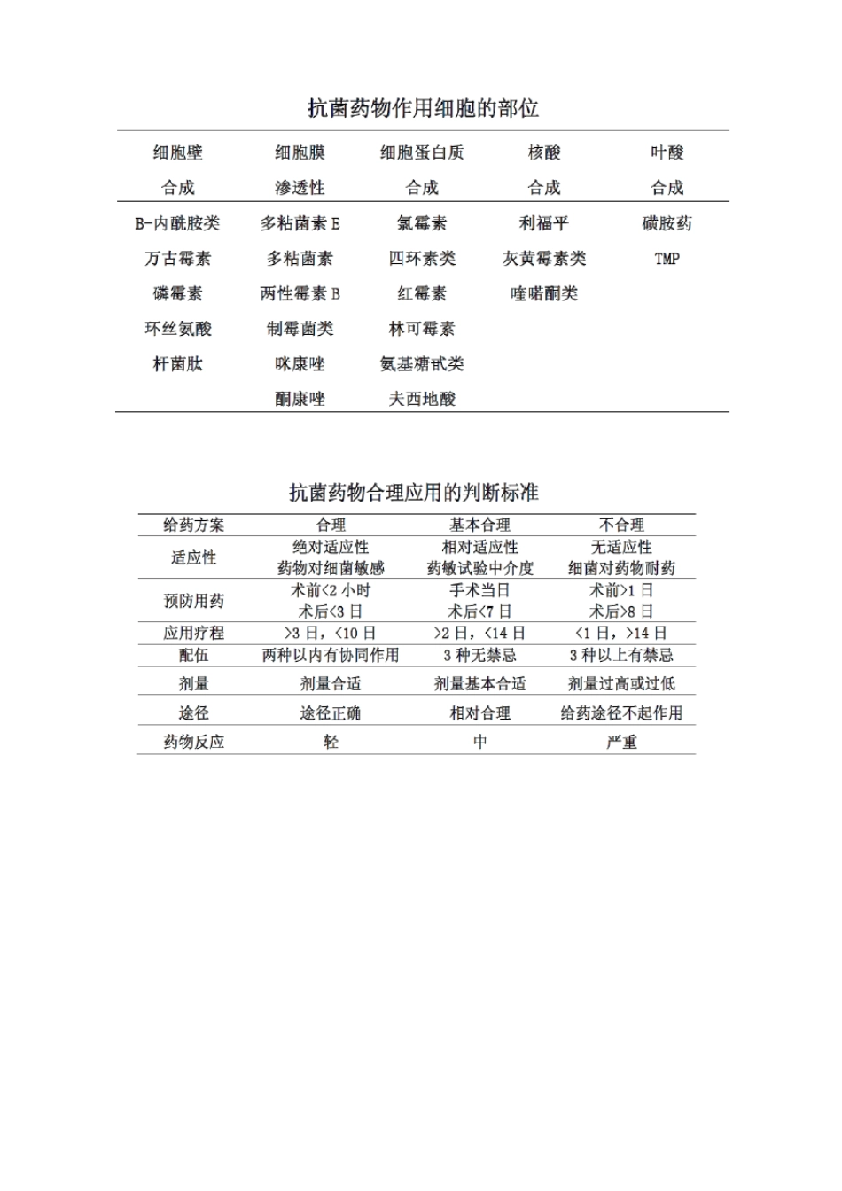 抗生素合理使用_第3页