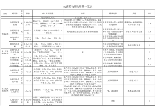 抗生素的用法用量