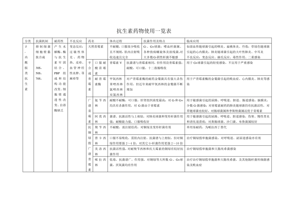 抗生素药物使用一览表_第1页