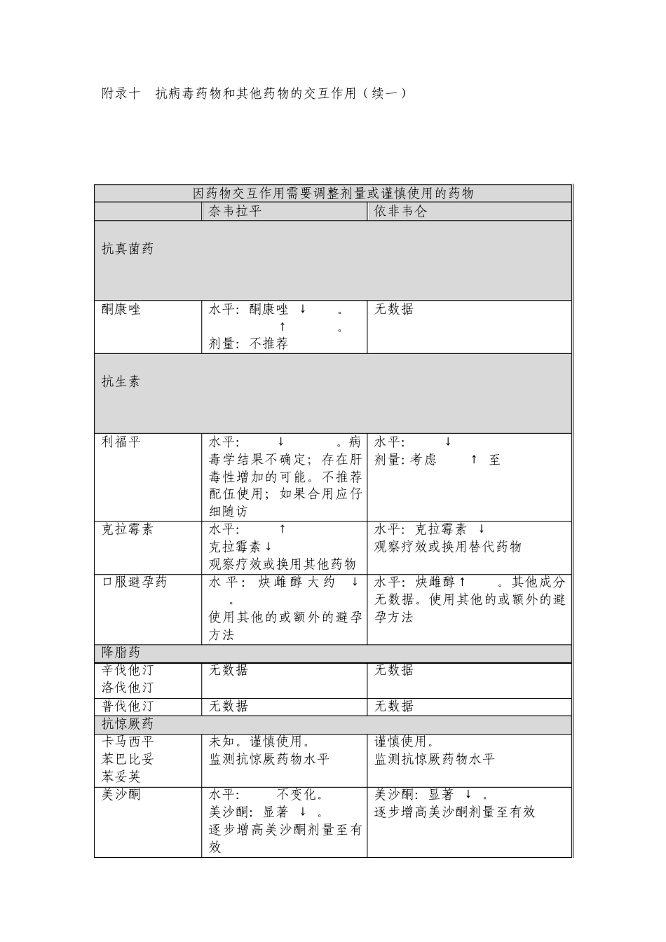 抗病毒药物和其他药物的交互作用_第2页