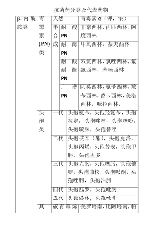 抗菌素的分类和代表药物[吐血总结]