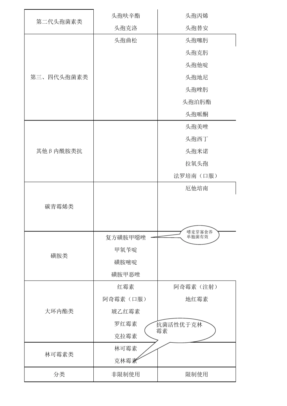 抗菌素类药物分级管理参考目录_第2页