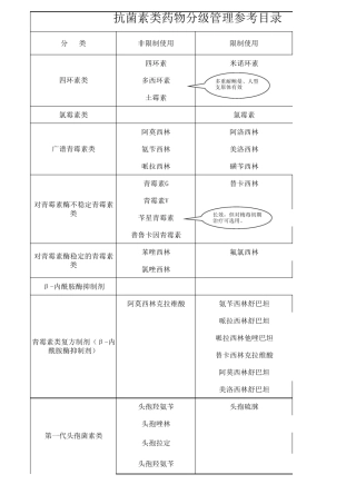 抗菌素类药物分级管理参考目录