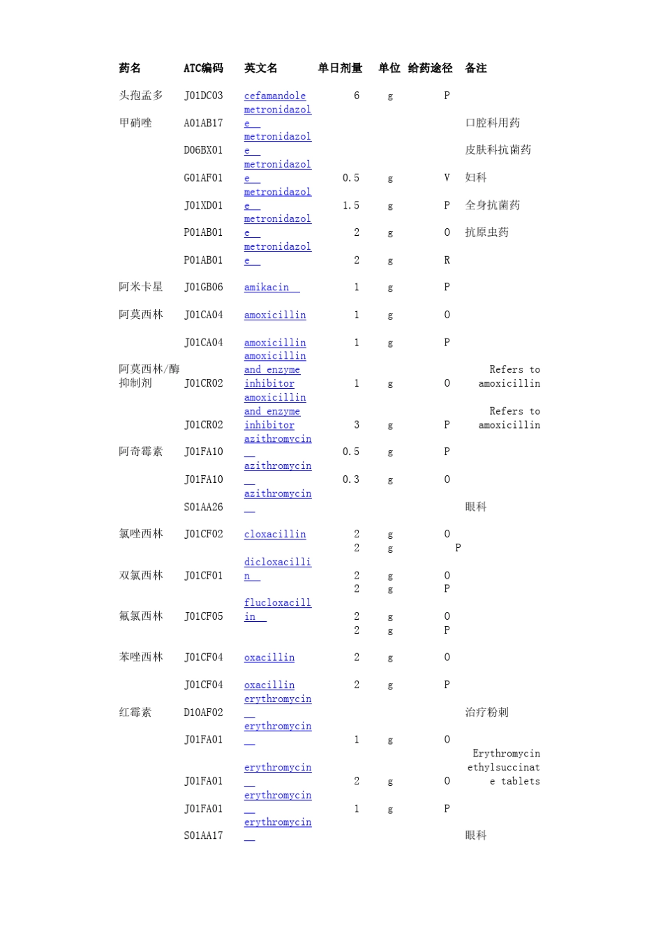 抗菌药物DDDWHO2010_第1页