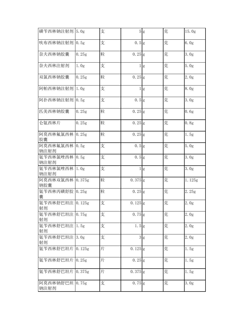 抗菌药物DDD值_第3页