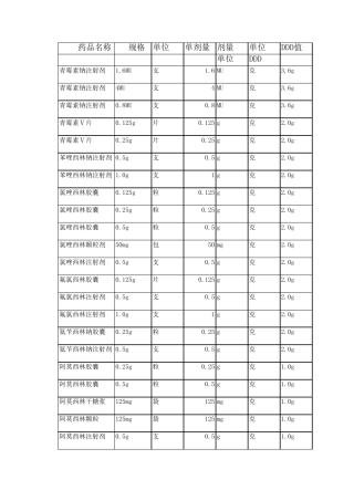 抗菌药物DDD值