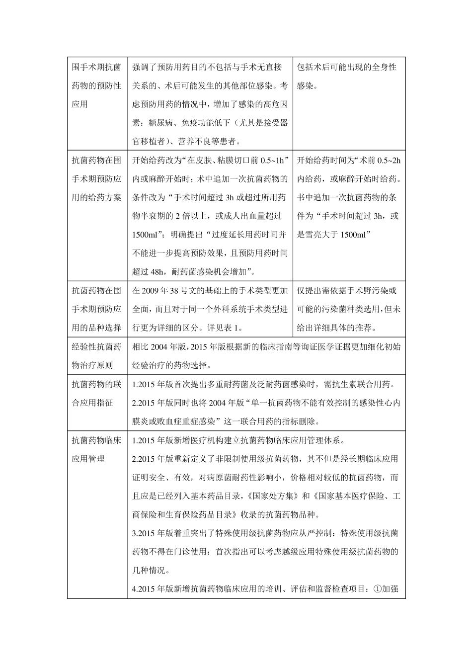 抗菌药物临床应用指导原则2015版]更新_第2页